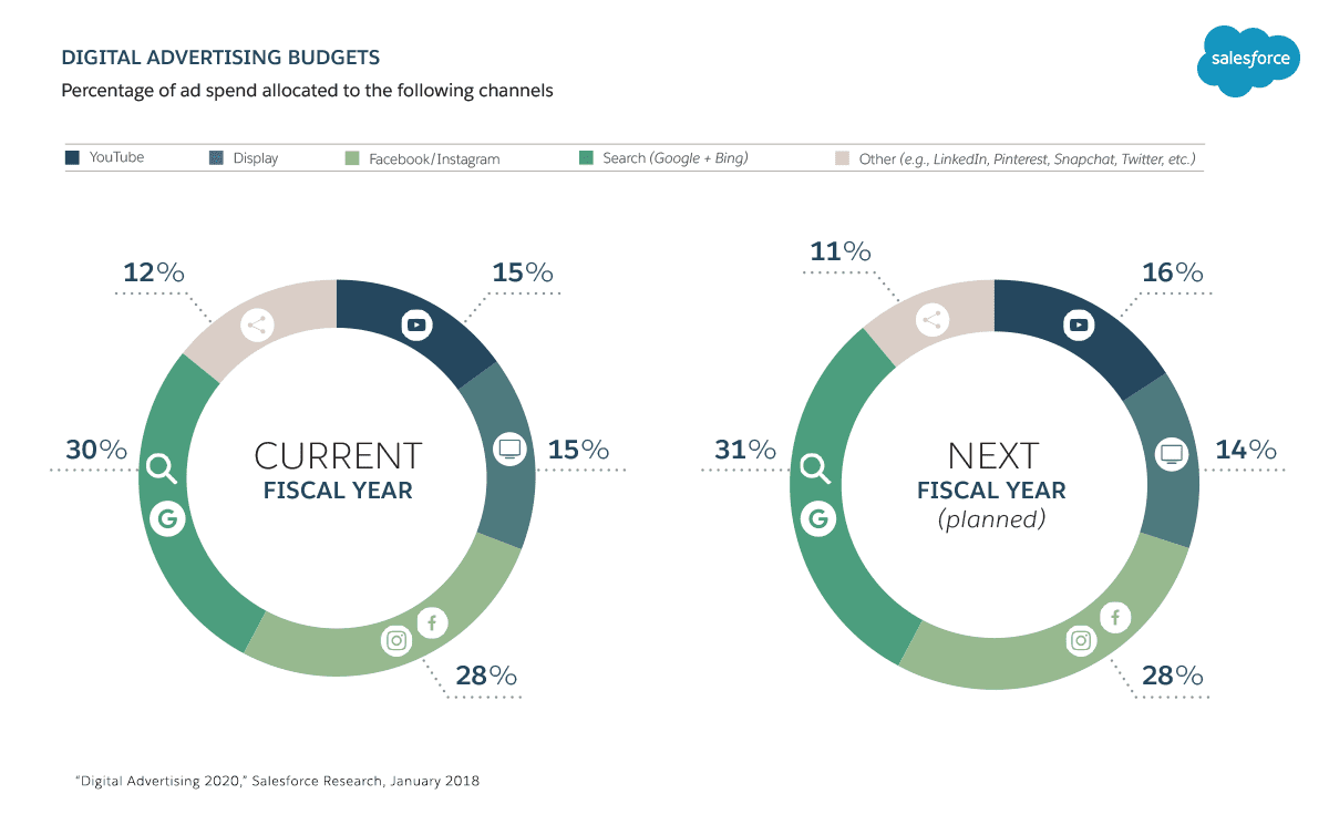 Digital marketing on Facebook and Instagram 